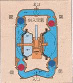 氣動(dòng)隔膜泵原理