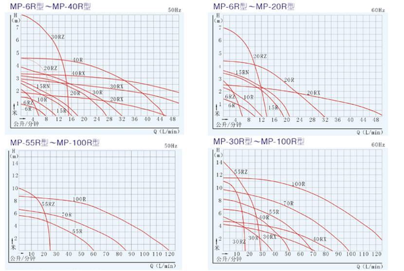 MP型磁力泵性能曲線圖