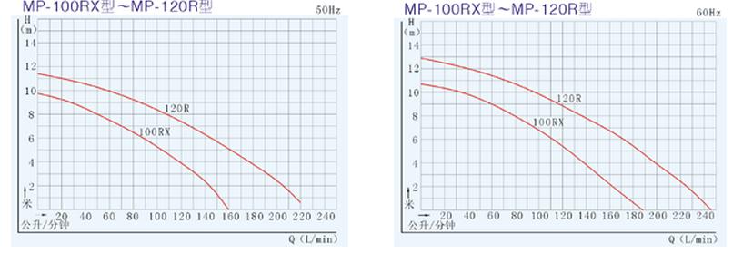 MP型磁力泵性能曲線圖