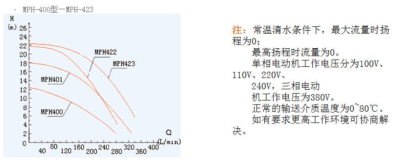 MP型磁力泵性能曲線圖