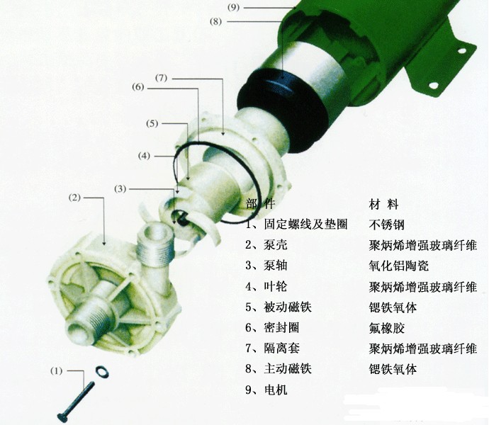 CQF型磁力驅(qū)動(dòng)泵解剖圖