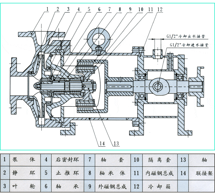 CQB磁力泵解剖圖